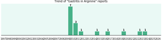 Could Arginine cause Gastritis? Could Arginine cause Gastritis?