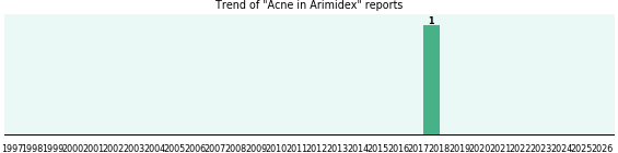Could Arimidex cause Acne? Could Arimidex cause Acne?
