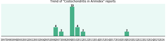 Could Arimidex cause Costochondritis? Could Arimidex cause Costochondritis?