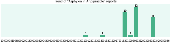 Could Aripiprazole cause Asphyxia? Could Aripiprazole cause Asphyxia?