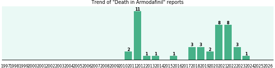 Could Armodafinil cause Death? Could Armodafinil cause Death?