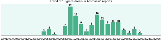 Could Aromasin cause Hyperhidrosis? Could Aromasin cause Hyperhidrosis?