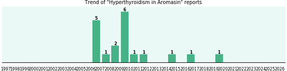 Could Aromasin cause Hyperthyroidism? Could Aromasin cause Hyperthyroidism?