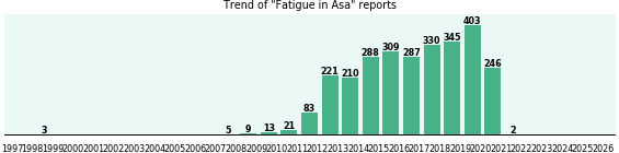 Could Asa cause Fatigue?