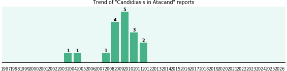 Could Atacand cause Candidiasis? Could Atacand cause Candidiasis?