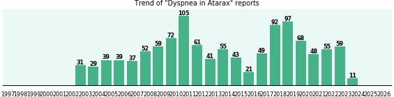 Could Atarax cause Dyspnea?