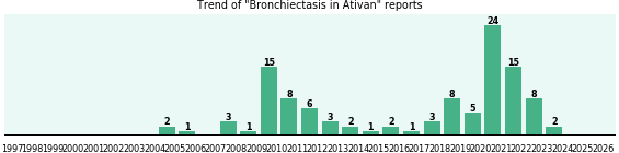 Could Ativan cause Bronchiectasis?