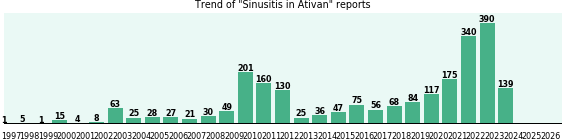 Could Ativan cause Sinusitis? Could Ativan cause Sinusitis?