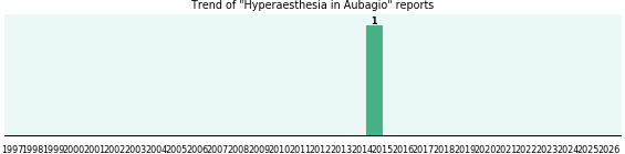 Could Aubagio cause Hyperaesthesia? Could Aubagio cause Hyperaesthesia?