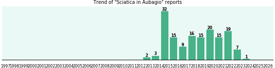 Could Aubagio cause Sciatica? Could Aubagio cause Sciatica?