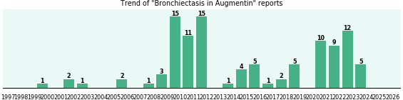 Could Augmentin cause Bronchiectasis? Could Augmentin cause Bronchiectasis?