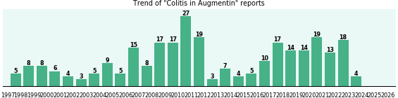 Could Augmentin cause Colitis? Could Augmentin cause Colitis?