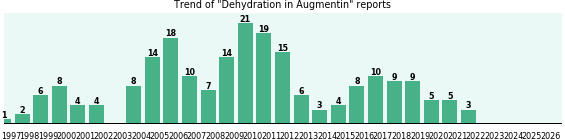 Could Augmentin cause Dehydration? Could Augmentin cause Dehydration?