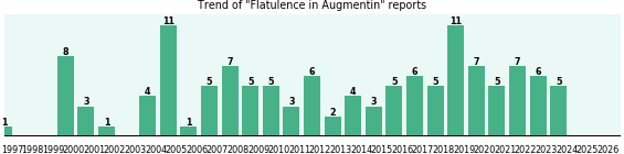 Could Augmentin cause Flatulence? Could Augmentin cause Flatulence?