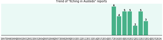 Could Austedo cause Itching? Could Austedo cause Itching?