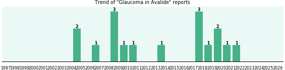 Could Avalide cause Glaucoma? Could Avalide cause Glaucoma?
