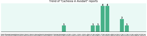 Could Avodart cause Cachexia? Could Avodart cause Cachexia?