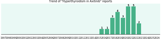 Could Axitinib cause Hyperthyroidism? Could Axitinib cause Hyperthyroidism?