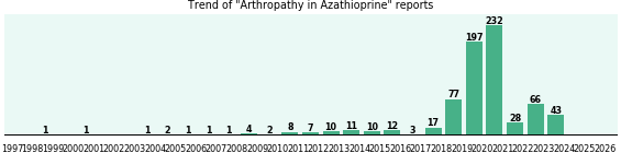 Could Azathioprine cause Arthropathy? Could Azathioprine cause Arthropathy?