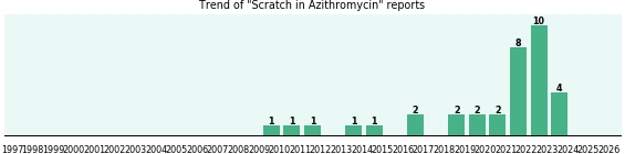 Could Azithromycin cause Scratch? Could Azithromycin cause Scratch?