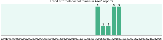 Could Azor cause Choledocholithiasis?