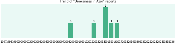 Could Azor cause Drowsiness? Could Azor cause Drowsiness?