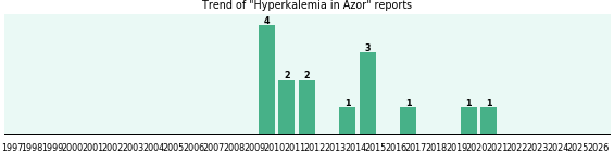 Could Azor cause Hyperkalemia? Could Azor cause Hyperkalemia?
