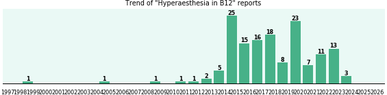 Could B12 cause Hyperaesthesia? Could B12 cause Hyperaesthesia?
