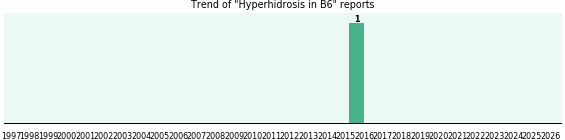 Could B6 cause Hyperhidrosis? Could B6 cause Hyperhidrosis?