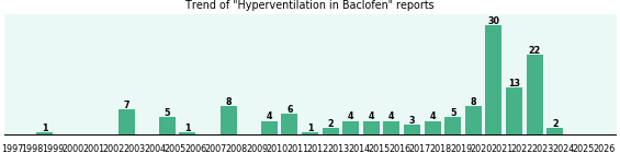 Could Baclofen cause Hyperventilation?