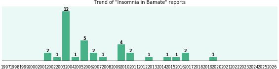 Could Bamate cause Insomnia? Could Bamate cause Insomnia?