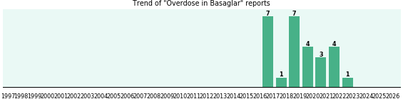 Could Basaglar cause Overdose? Could Basaglar cause Overdose?