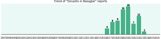 Could Basaglar cause Sinusitis?
