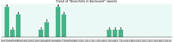 Could Beclovent cause Bronchitis? Could Beclovent cause Bronchitis?