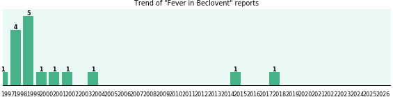 Could Beclovent cause Fever? Could Beclovent cause Fever?