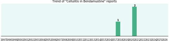 Could Bendamustine cause Cellulitis? Could Bendamustine cause Cellulitis?