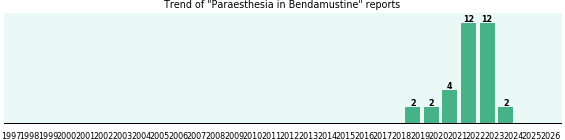 Could Bendamustine cause Paraesthesia?