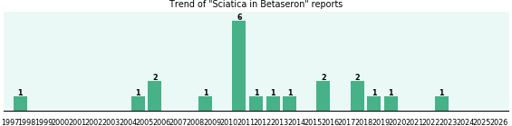 Could Betaseron cause Sciatica? Could Betaseron cause Sciatica?