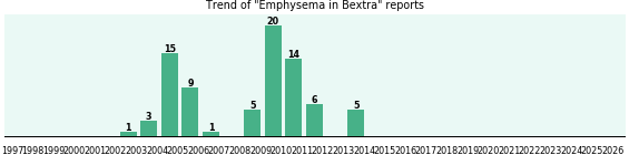 Could Bextra cause Emphysema? Could Bextra cause Emphysema?