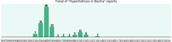 Could Bextra cause Hyperhidrosis?