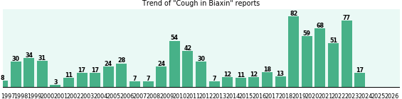 Could Biaxin cause Cough? Could Biaxin cause Cough?