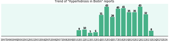 Could Biotin cause Hyperhidrosis? Could Biotin cause Hyperhidrosis?