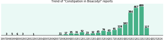 Could Bisacodyl cause Constipation? Could Bisacodyl cause Constipation?