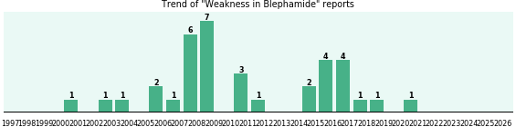 Could Blephamide cause Weakness? Could Blephamide cause Weakness?