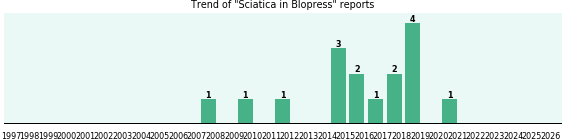 Could Blopress cause Sciatica? Could Blopress cause Sciatica?