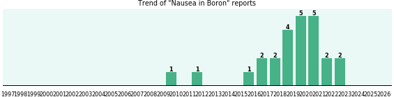 Could Boron cause Nausea? Could Boron cause Nausea?