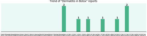 Could Botox cause Dermatitis? Could Botox cause Dermatitis?