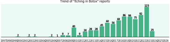 Could Botox cause Itching? Could Botox cause Itching?