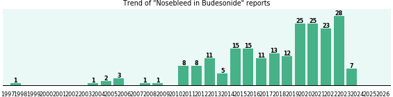 Could Budesonide cause Nosebleed? Could Budesonide cause Nosebleed?