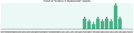 Could Budesonide cause Sciatica? Could Budesonide cause Sciatica?